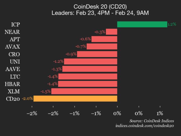 CoinDesk 20 performans güncellemesi: endeks %2 değer kaybederken neredeyse tüm bileşenler geriledi