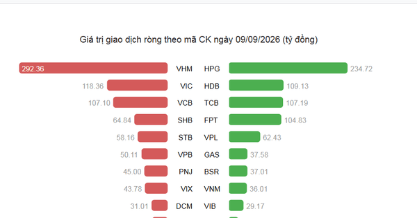 9 Eylül Borsası: VN-Index Düşüş, Yabancı Yatırımcılar VHM, VIC ve VCB Hisselerini Yoğun Satışta