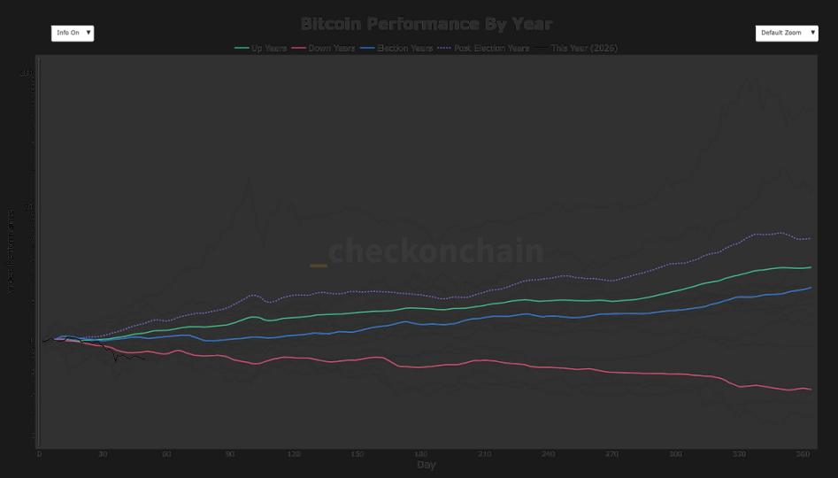 Bitcoin 2026 Yılına Tarihinin En Kötü Başlangıcıyla Girdi
